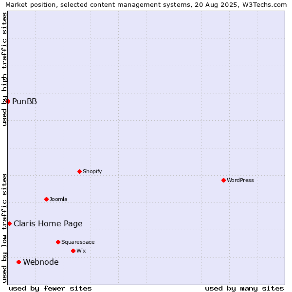 Market position of Webnode vs. Claris Home Page vs. PunBB