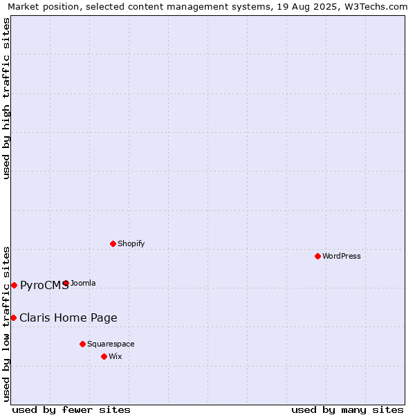 Market position of PyroCMS vs. Claris Home Page