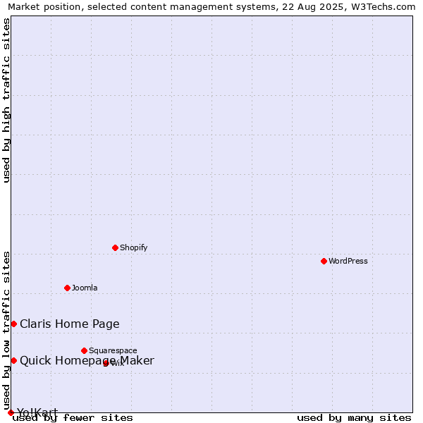 Market position of Quick Homepage Maker vs. Claris Home Page vs. Yo!Kart
