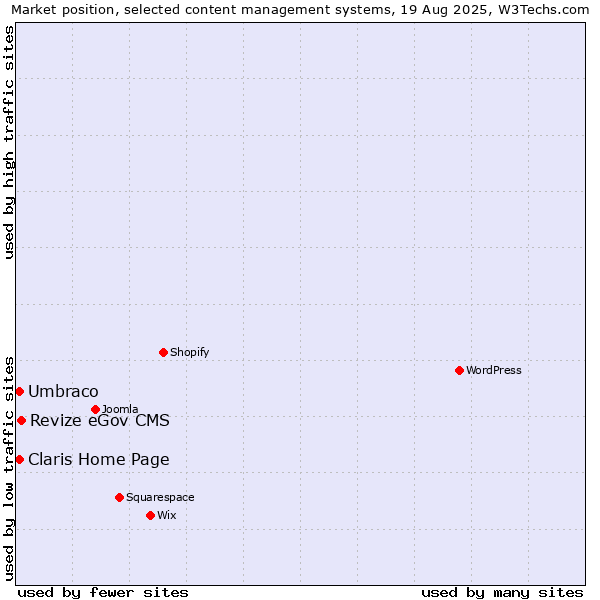 Market position of Revize eGov CMS vs. Umbraco vs. Claris Home Page