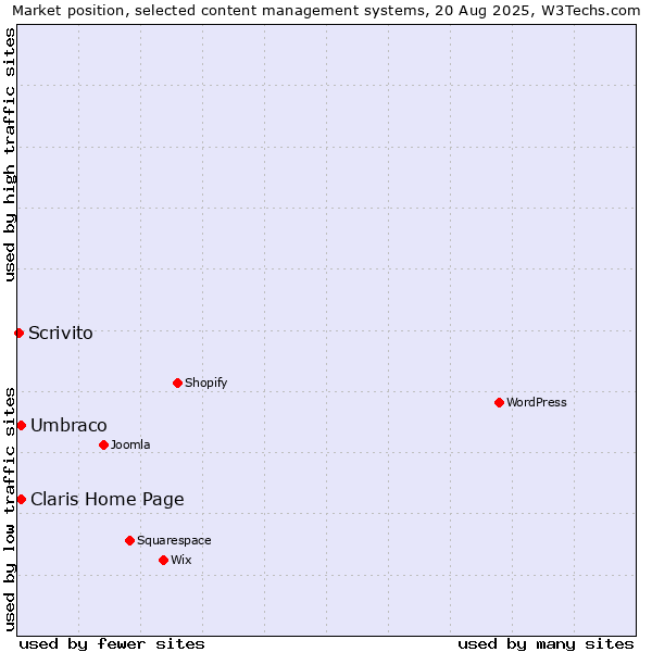 Market position of Umbraco vs. Claris Home Page vs. Scrivito
