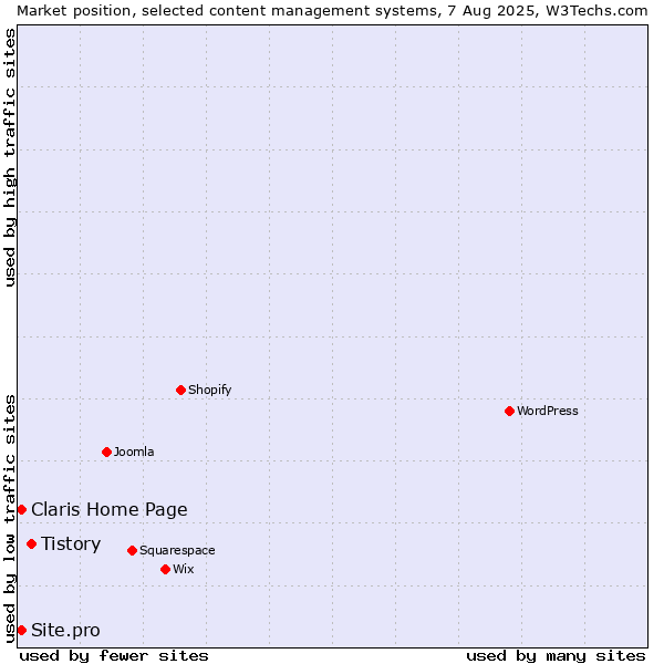 Market position of Tistory vs. Claris Home Page vs. Site.pro