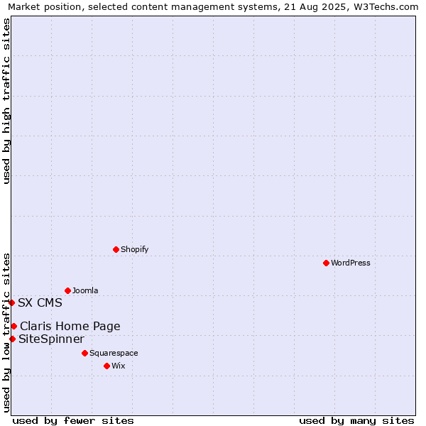 Market position of Claris Home Page vs. SiteSpinner vs. SX CMS