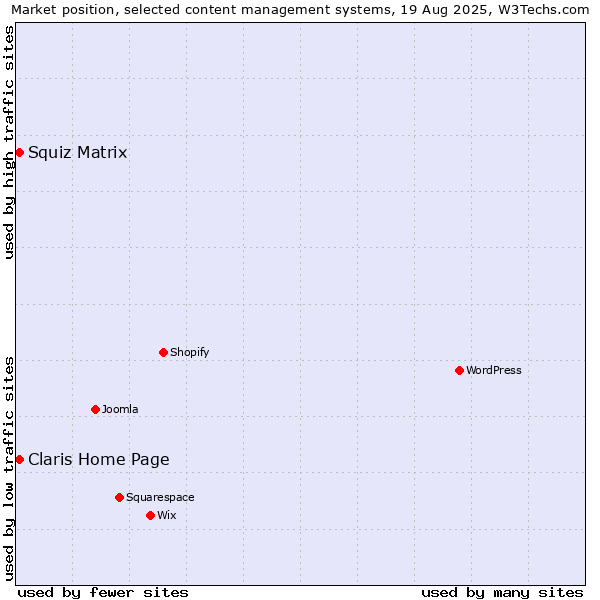 Market position of Squiz Matrix vs. Claris Home Page