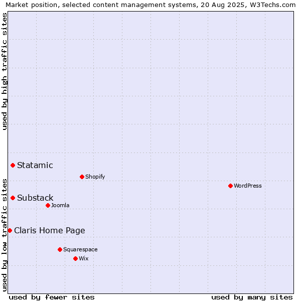 Market position of Substack vs. Statamic vs. Claris Home Page