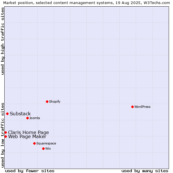 Market position of Substack vs. Web Page Maker vs. Claris Home Page