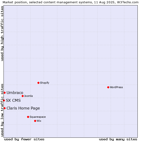 Market position of Umbraco vs. Claris Home Page vs. SX CMS