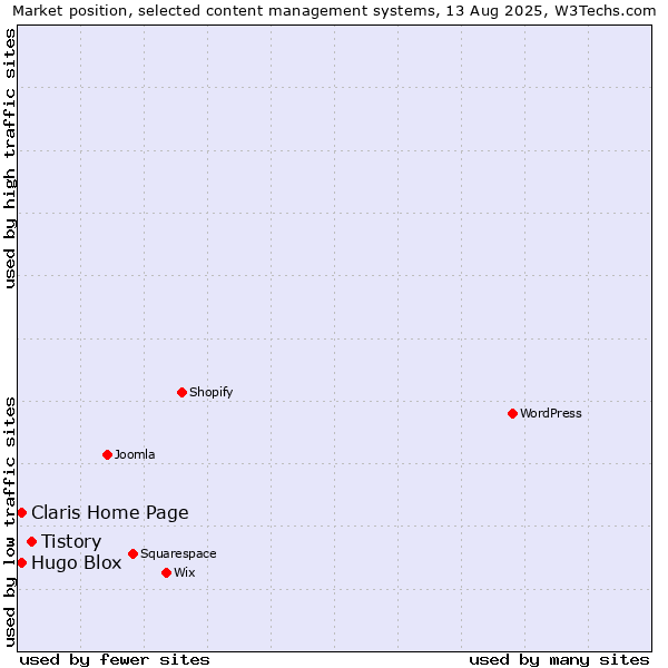 Market position of Tistory vs. Hugo Blox vs. Claris Home Page