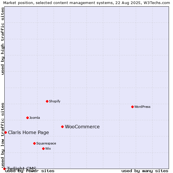 Market position of WooCommerce vs. Claris Home Page vs. Twilight CMS