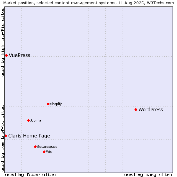 Market position of WordPress vs. VuePress vs. Claris Home Page