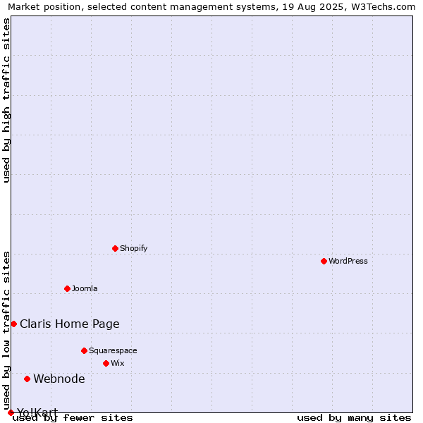 Market position of Webnode vs. Claris Home Page vs. Yo!Kart