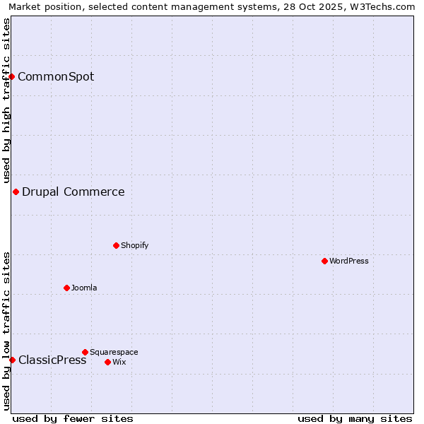 Market position of Drupal Commerce vs. ClassicPress vs. CommonSpot