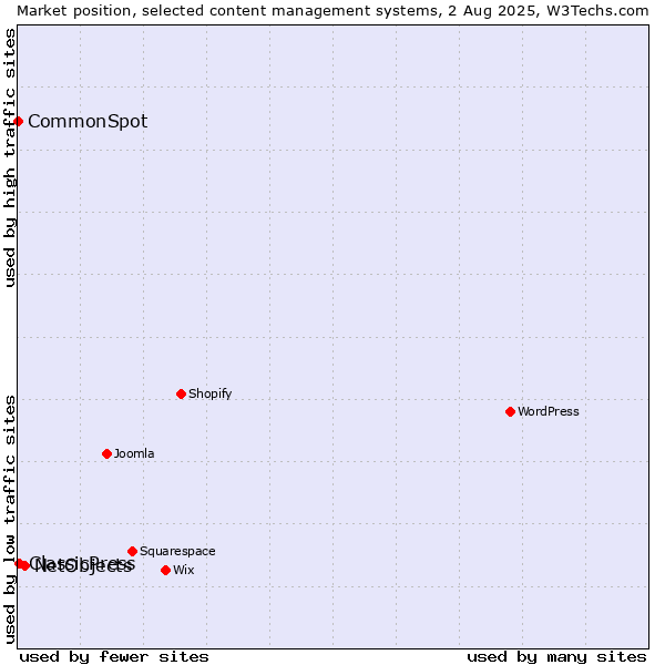 Market position of NetObjects vs. ClassicPress vs. CommonSpot
