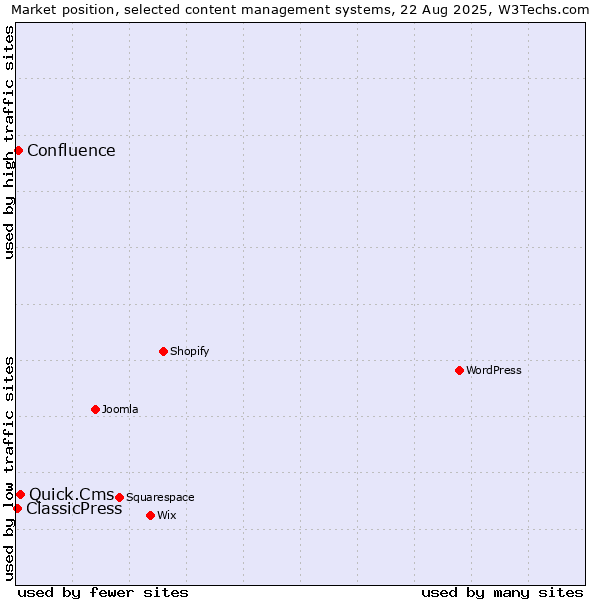 Market position of Quick.Cms vs. Confluence vs. ClassicPress