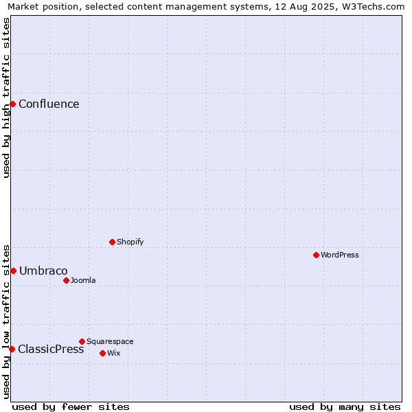 Market position of Umbraco vs. Confluence vs. ClassicPress