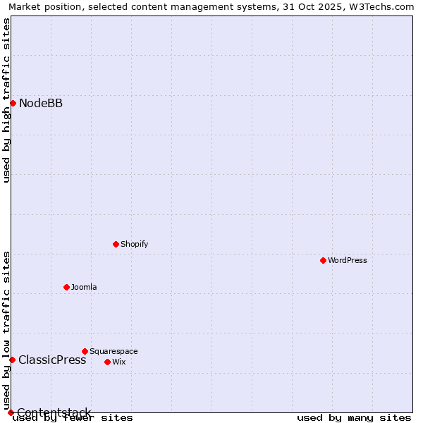 Market position of NodeBB vs. ClassicPress vs. Contentstack