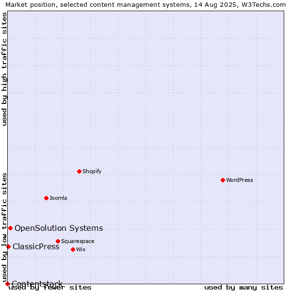 Market position of OpenSolution Systems vs. ClassicPress vs. Contentstack