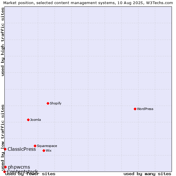Market position of phpwcms vs. ClassicPress vs. Contentstack