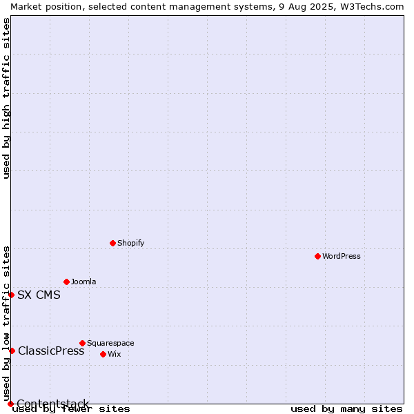 Market position of ClassicPress vs. SX CMS vs. Contentstack