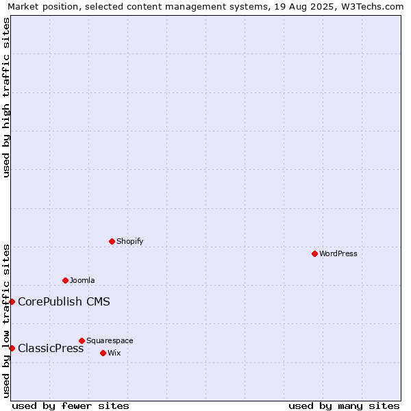 Market position of CorePublish CMS vs. ClassicPress