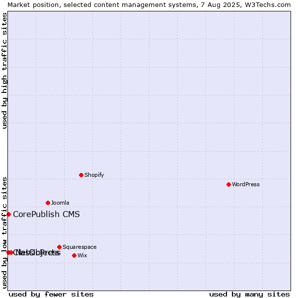 Market position of NetObjects vs. CorePublish CMS vs. ClassicPress