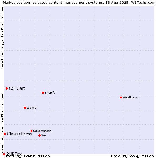 Market position of CS-Cart vs. ClassicPress vs. PHPFox