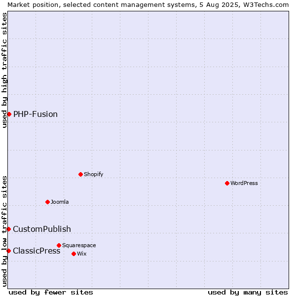 Market position of PHP-Fusion vs. CustomPublish vs. ClassicPress