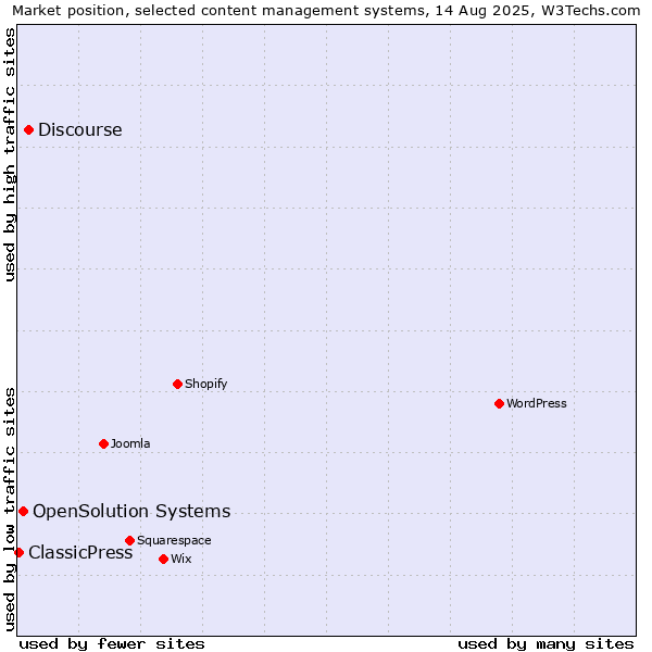 Market position of Discourse vs. OpenSolution Systems vs. ClassicPress