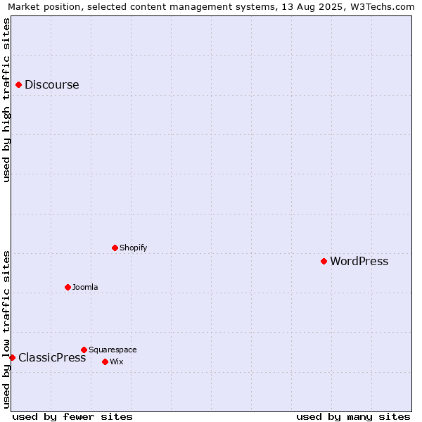 Market position of WordPress vs. Discourse vs. ClassicPress