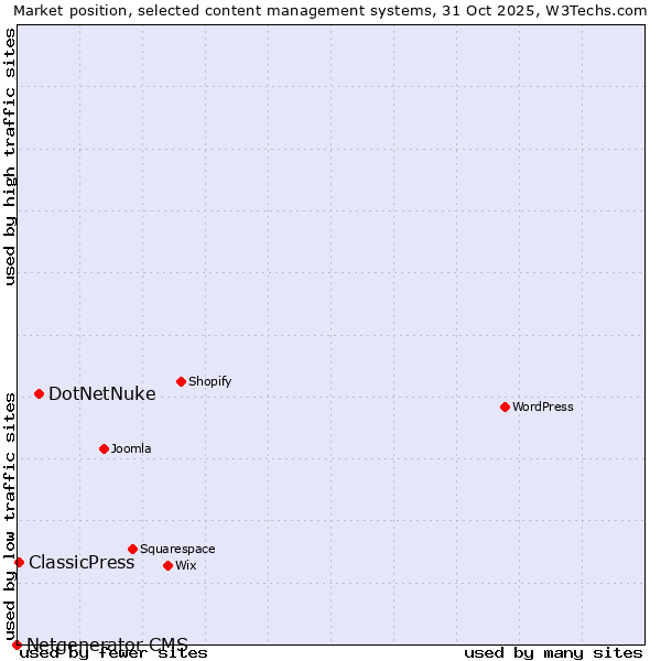 Market position of DotNetNuke vs. ClassicPress vs. Netgenerator CMS