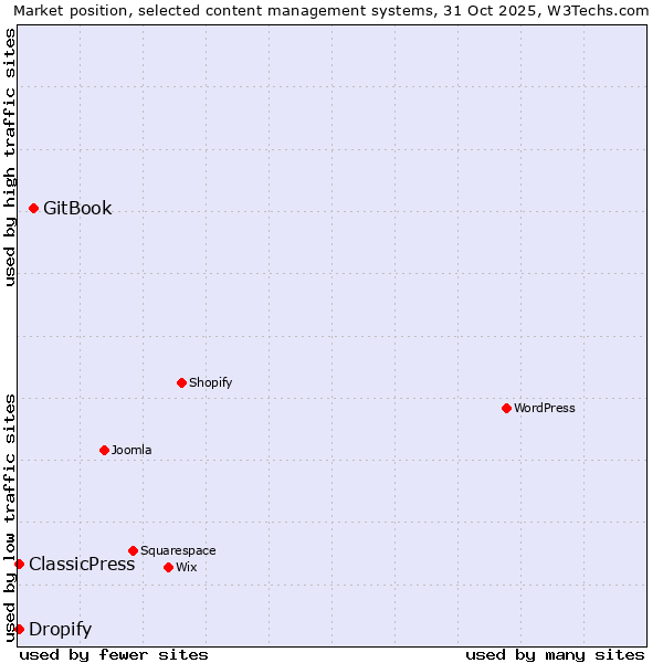 Market position of GitBook vs. ClassicPress vs. Dropify