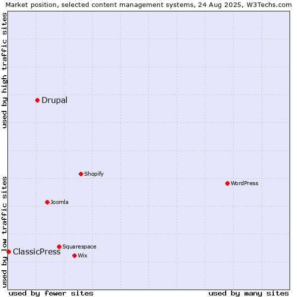 Market position of Drupal vs. ClassicPress