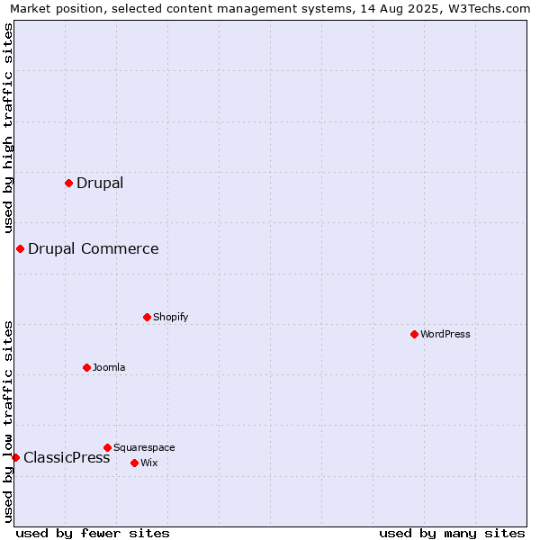 Market position of Drupal vs. Drupal Commerce vs. ClassicPress