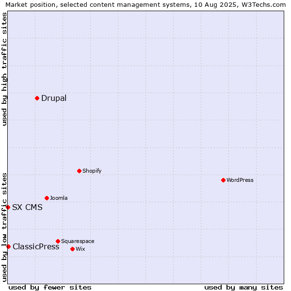 Market position of Drupal vs. ClassicPress vs. SX CMS