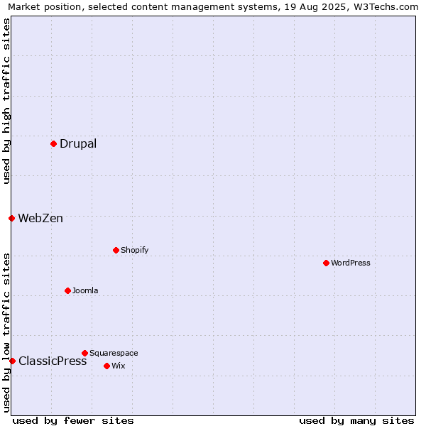 Market position of Drupal vs. ClassicPress vs. WebZen