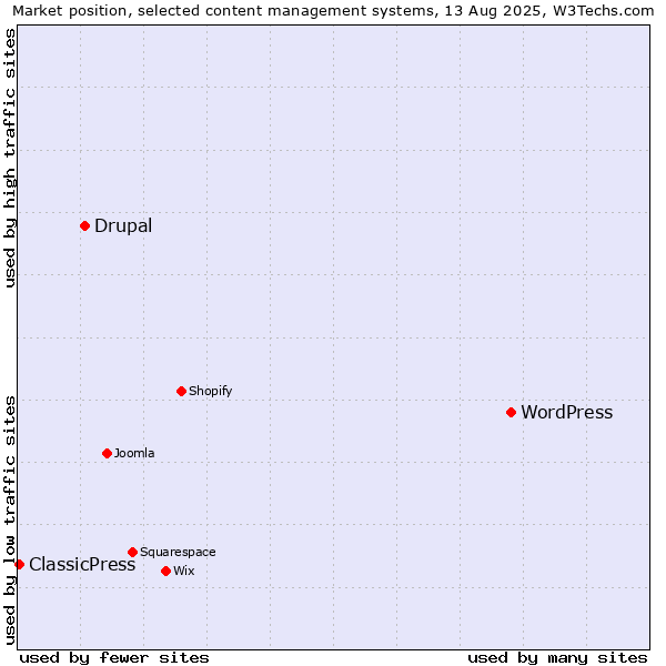 Market position of WordPress vs. Drupal vs. ClassicPress