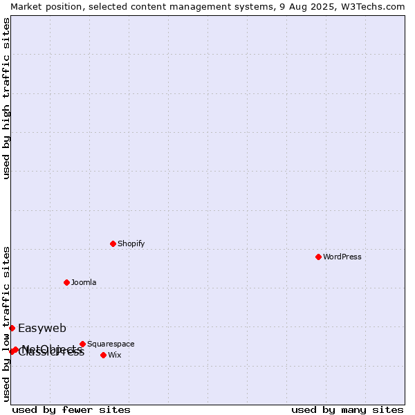 Market position of NetObjects vs. ClassicPress vs. Easyweb