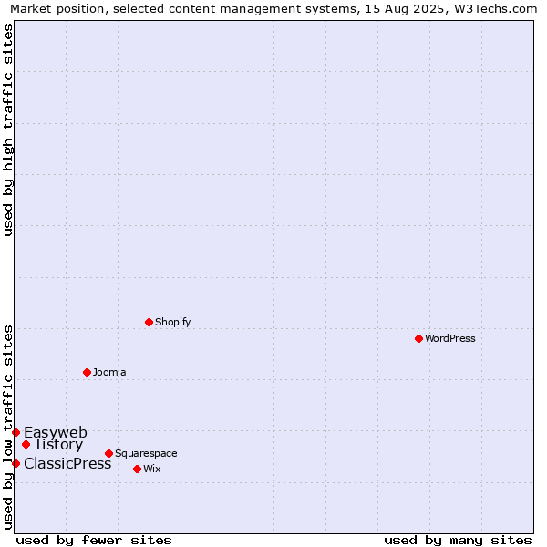 Market position of Tistory vs. ClassicPress vs. Easyweb
