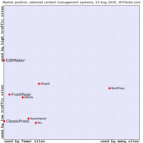 Market position of FrontPage vs. ClassicPress vs. EditMaker