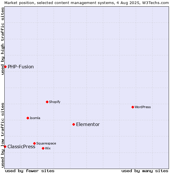 Market position of Elementor vs. PHP-Fusion vs. ClassicPress