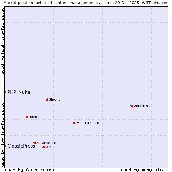 Market position of Elementor vs. PHP-Nuke vs. ClassicPress