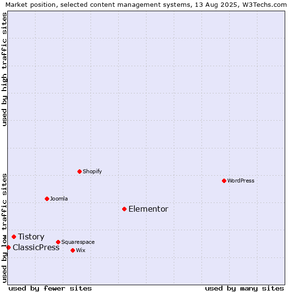 Market position of Elementor vs. Tistory vs. ClassicPress
