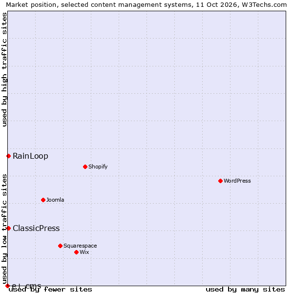 Market position of RainLoop vs. ClassicPress vs. e+ cms
