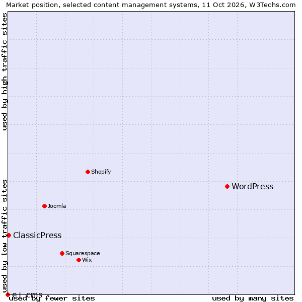 Market position of WordPress vs. ClassicPress vs. e+ cms
