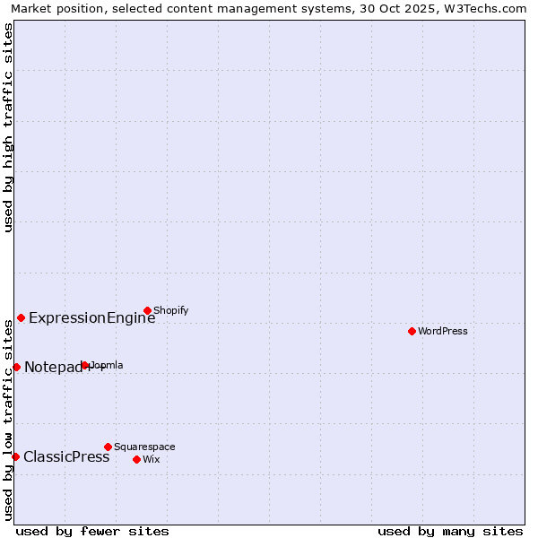 Market position of ExpressionEngine vs. Notepad++ vs. ClassicPress