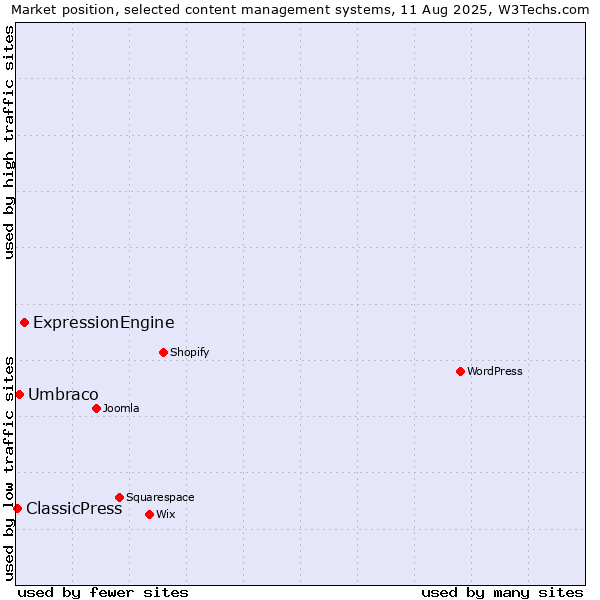 Market position of ExpressionEngine vs. Umbraco vs. ClassicPress