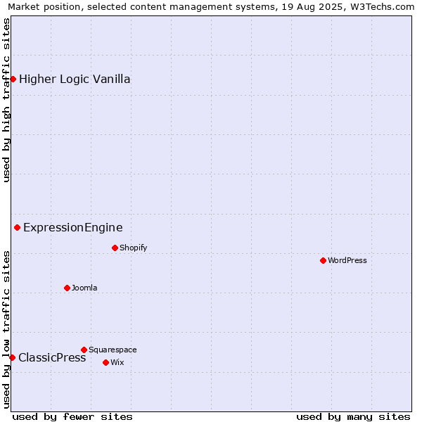 Market position of ExpressionEngine vs. Higher Logic Vanilla vs. ClassicPress