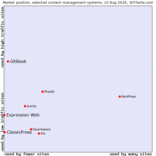 Market position of GitBook vs. ClassicPress vs. Expression Web