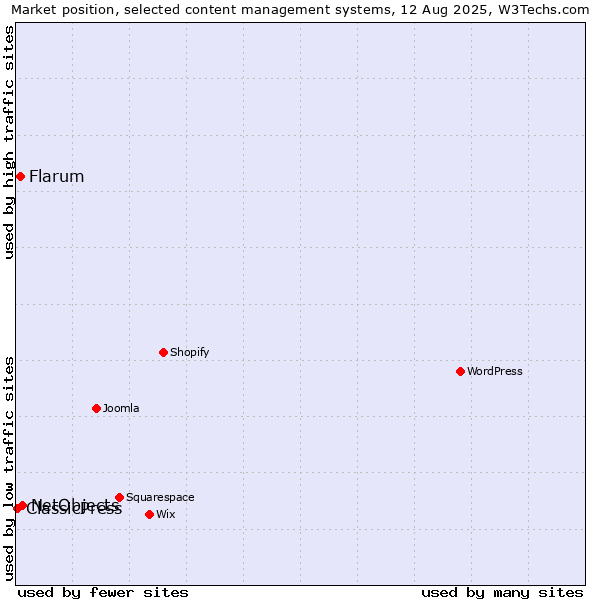 Market position of NetObjects vs. Flarum vs. ClassicPress