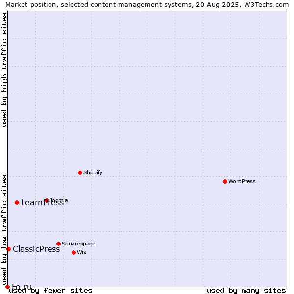 Market position of LearnPress vs. ClassicPress vs. Fo.ru